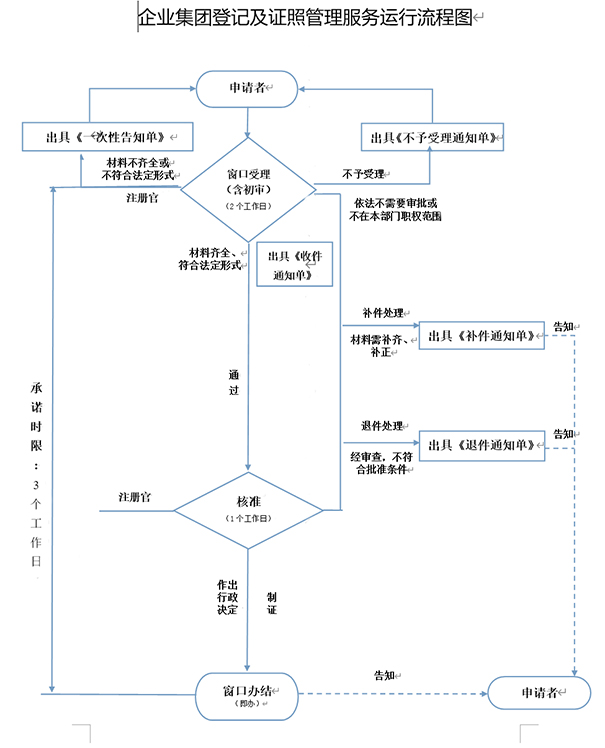 鄭州注冊(cè)二手鋼材交易類型公司時(shí)，工商局審批流程