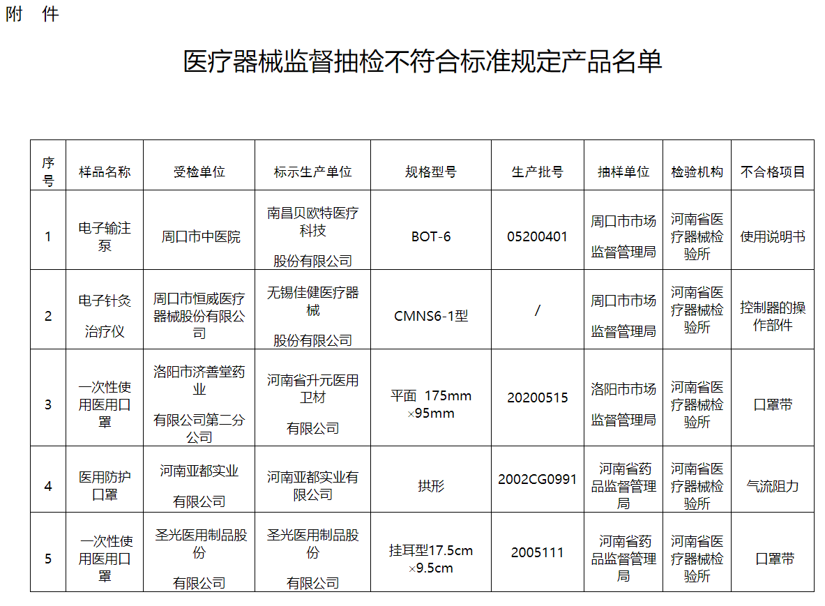 醫(yī)療器械監(jiān)督抽檢不符合標準規(guī)定產品名單