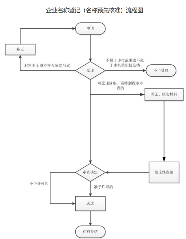 鄭州自貿(mào)區(qū)注冊(cè)公司企業(yè)名稱自主申報(bào)流程