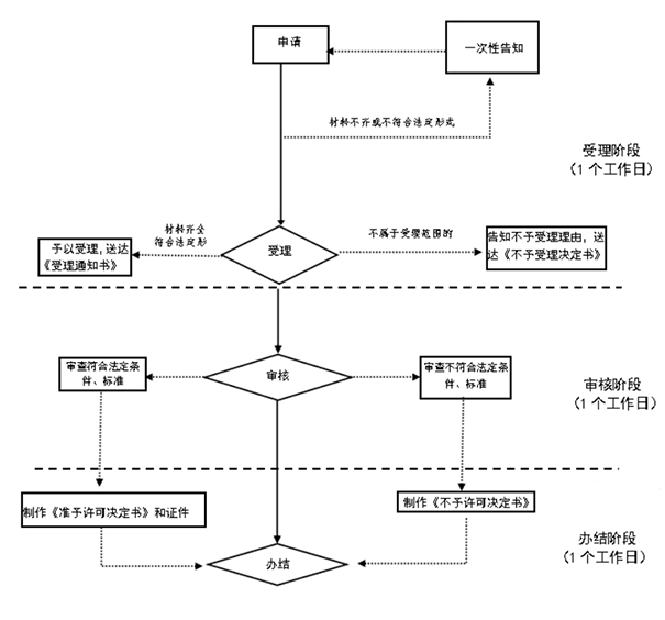 鄭州高新區(qū)有限責(zé)任公司變更為股份公司流程