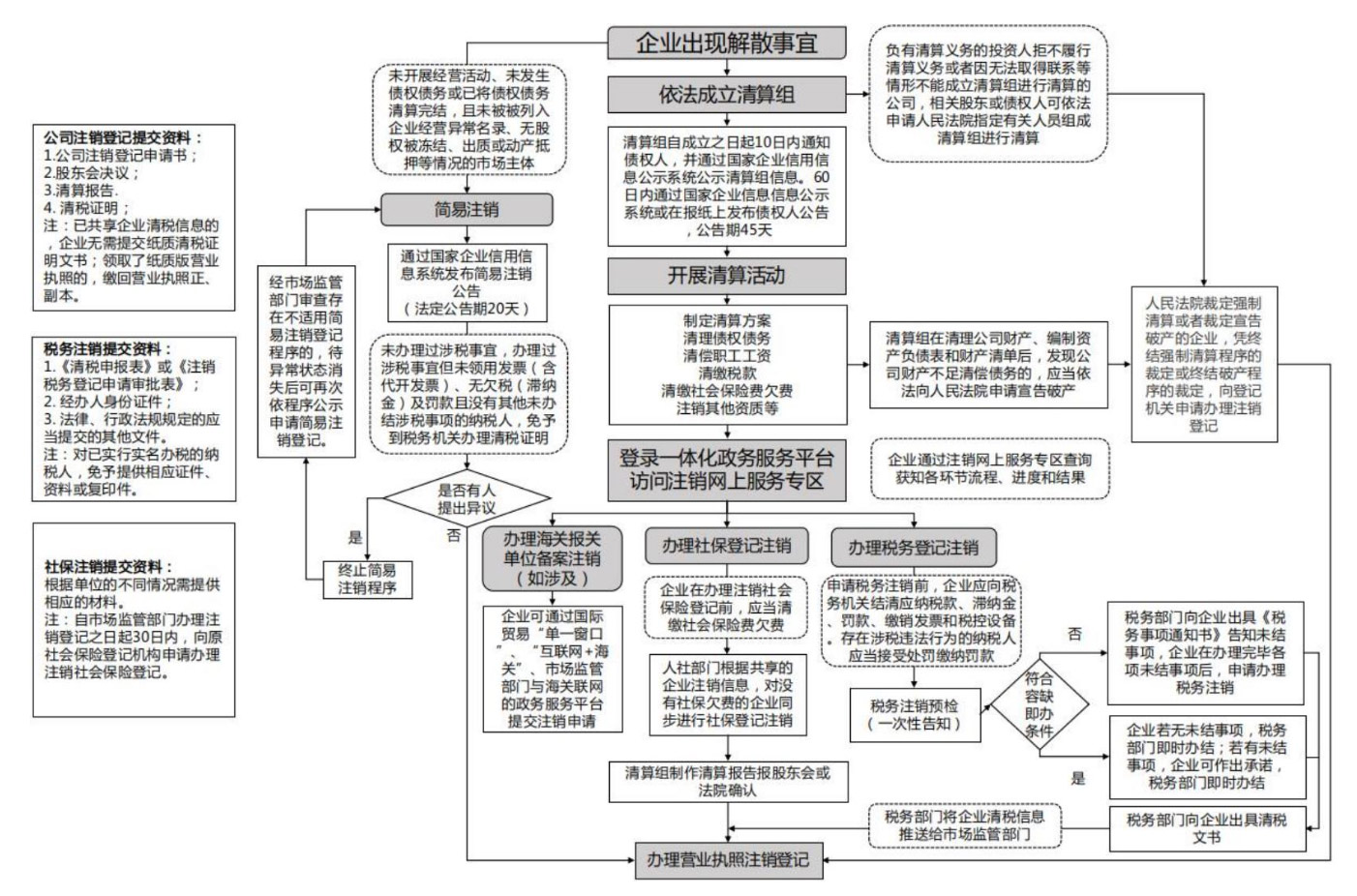 河南鄭州網絡科技公司怎么注銷