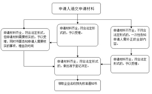 企業(yè)名稱全程電子化網(wǎng)上自主核名流程